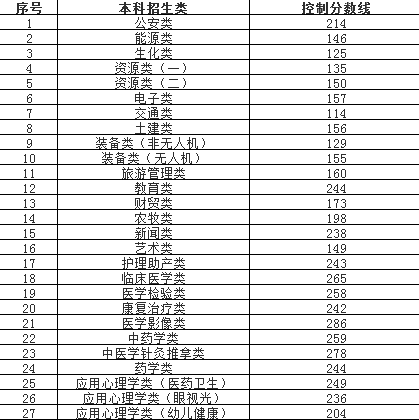甘肃省普通高校高职(专科)升本科统一考试招生录取控制分数线
