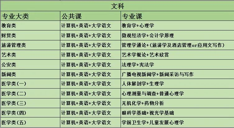 甘肃统招专升本考试科目