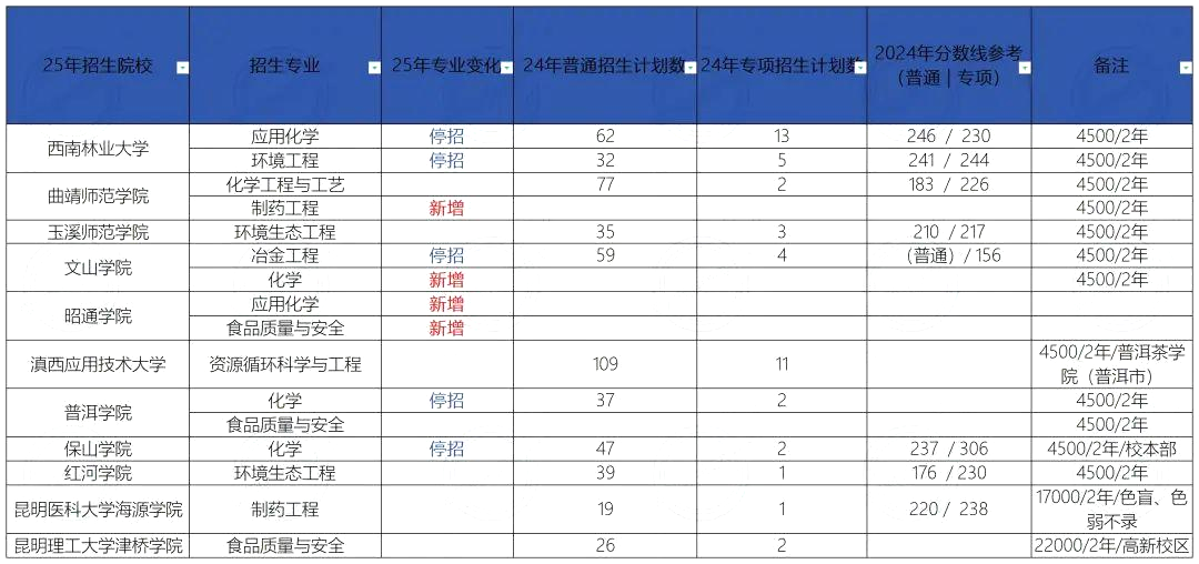 2025年云南专升本化学类专业新增及停招情况