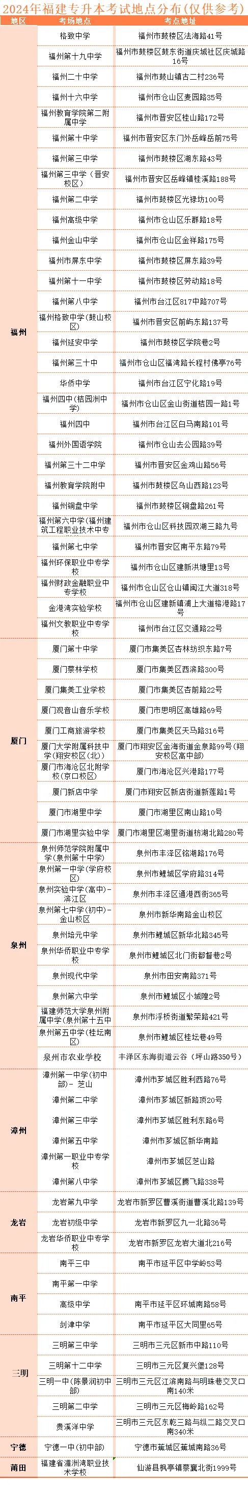 福建专升本考试地点