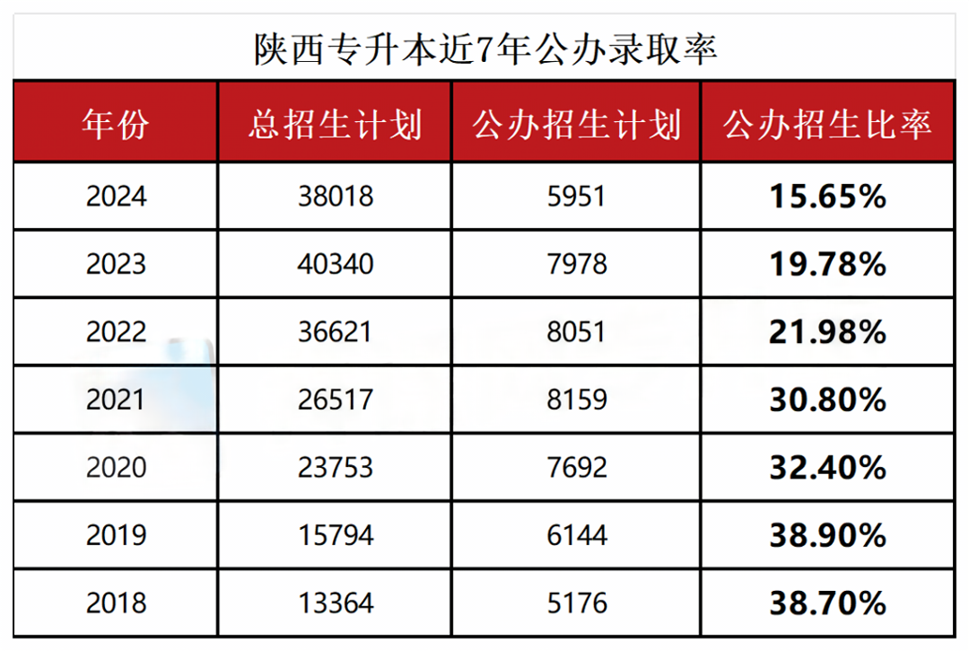 陕西专升本录取率