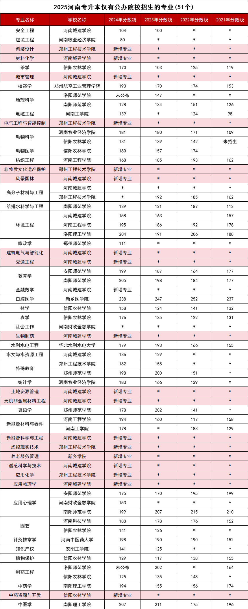 河南专升本仅有公办院校招生的专业