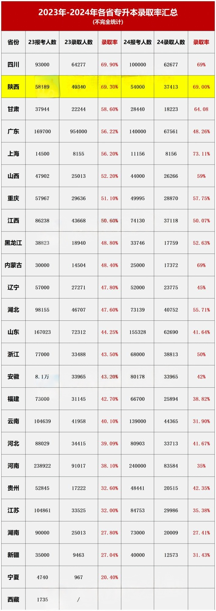 专升本录取率