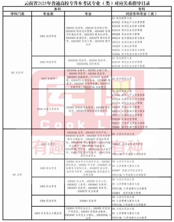 2025云南省专升本专业对照表
