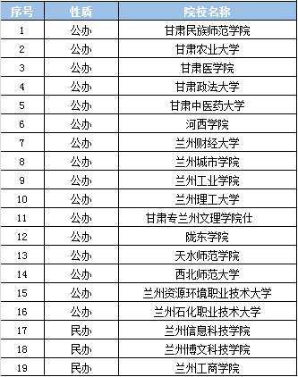 2024甘肃专升本招生院校名单