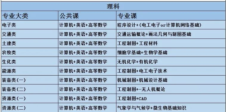 甘肃统招专升本考试科目