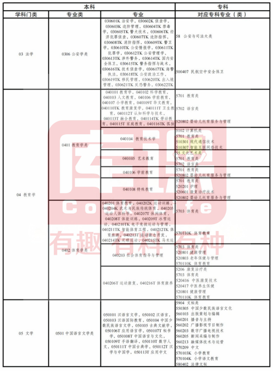 2025云南省专升本专业对照表