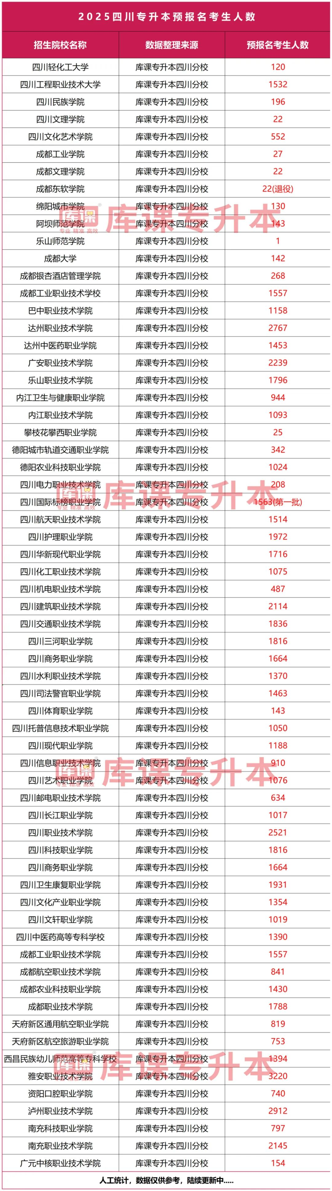 四川2025年专升本各院校预报名人数