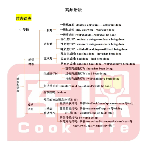 专升本英语高频语法