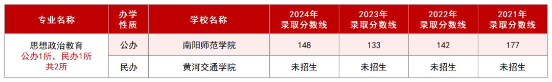 河南专升本思想政治教育专业招生院校及历年录取线
