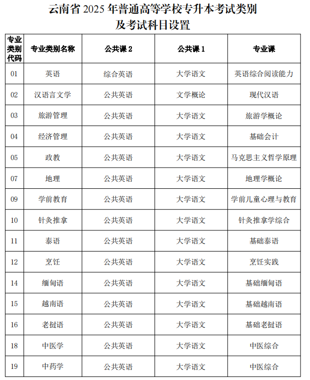 云南省2025年普通高等学校专升本考试类别及考试科目设置