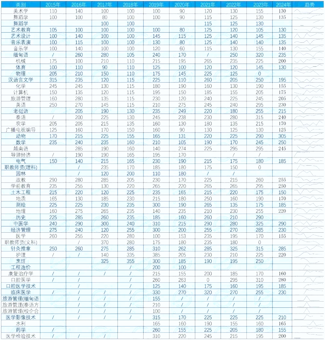 2025必看历年云南全日制专升本省控线对比趋势图