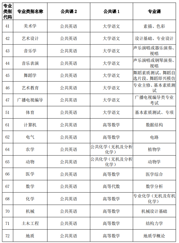 云南省2025年普通高等学校专升本考试类别及考试科目设置