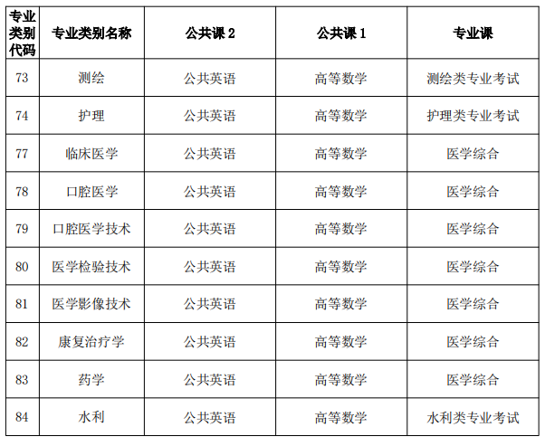 云南省2025年普通高等学校专升本考试类别及考试科目设置