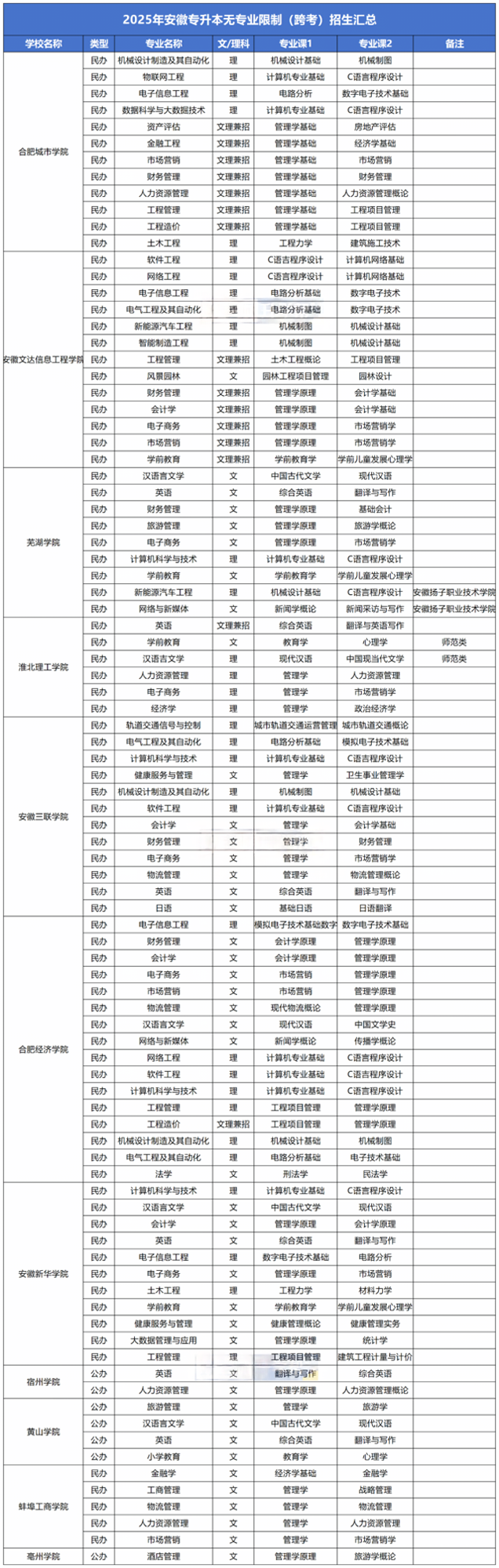 安徽专升本专业