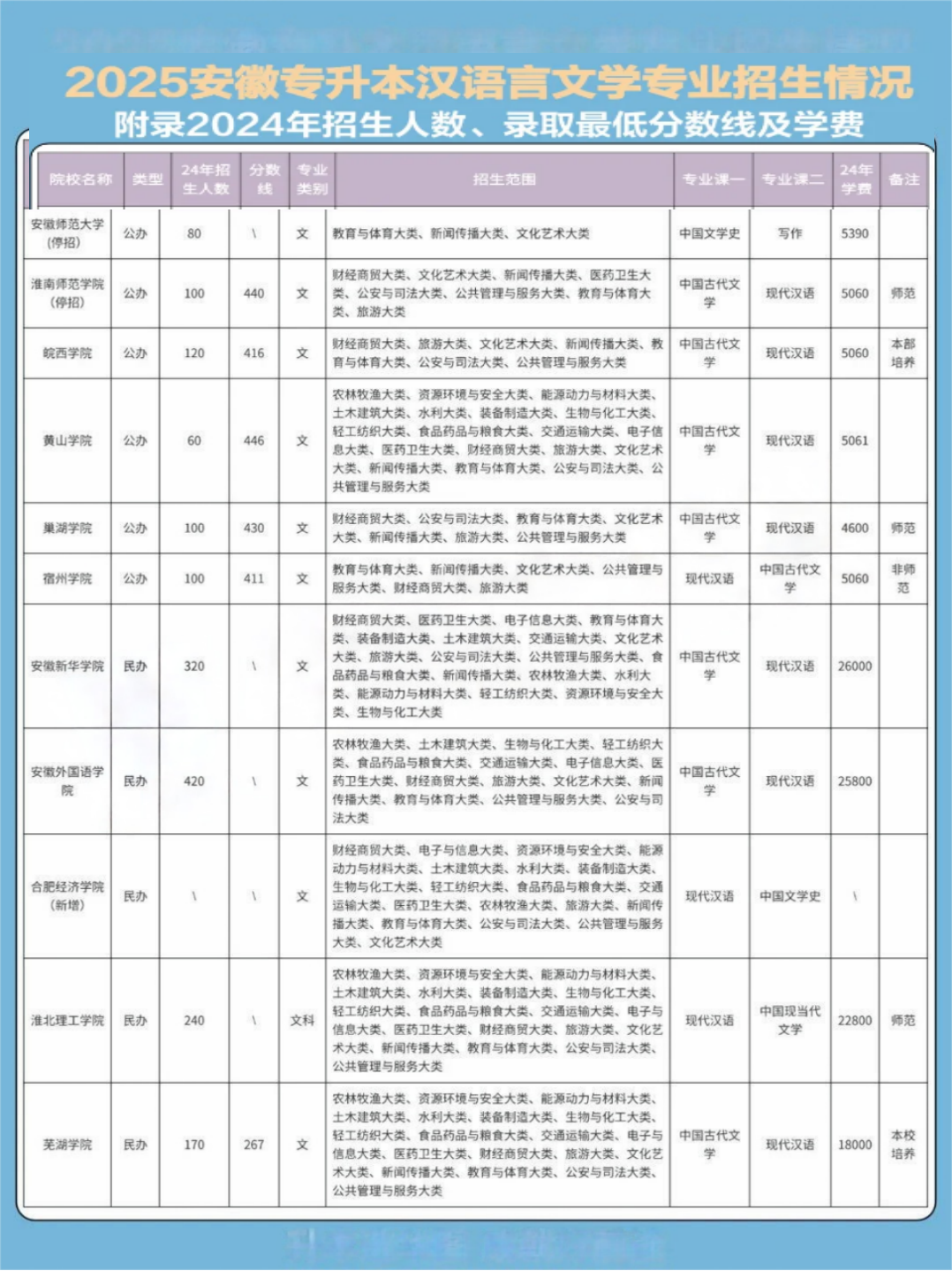 安徽专升本汉语言文学专业招生