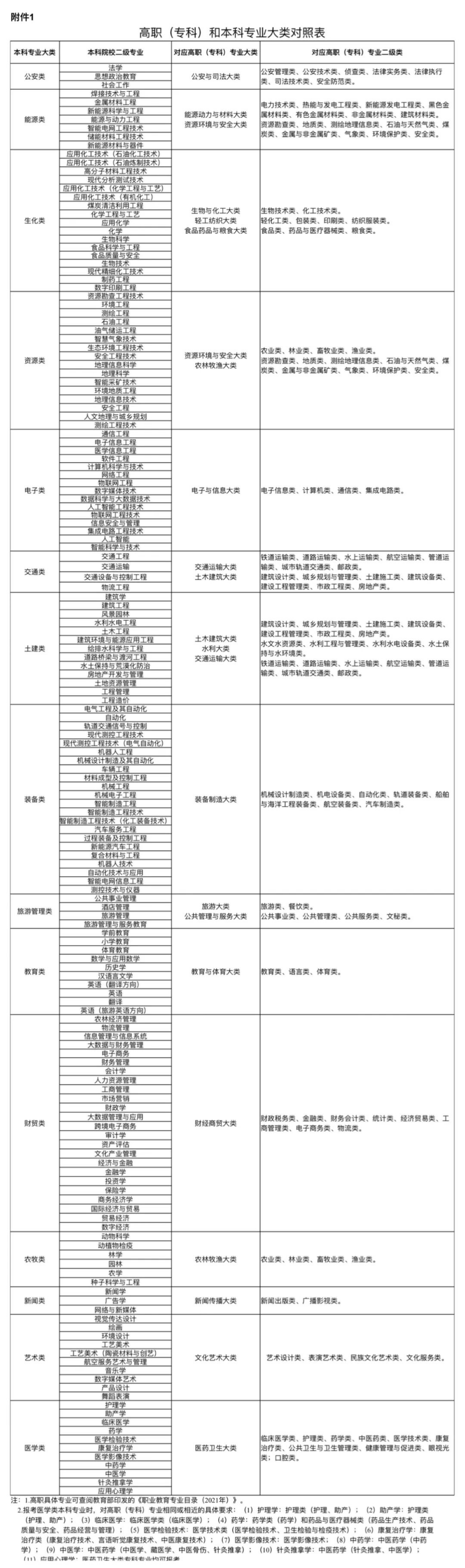 甘肃专升本高职(专科)和本科专业大类对照表