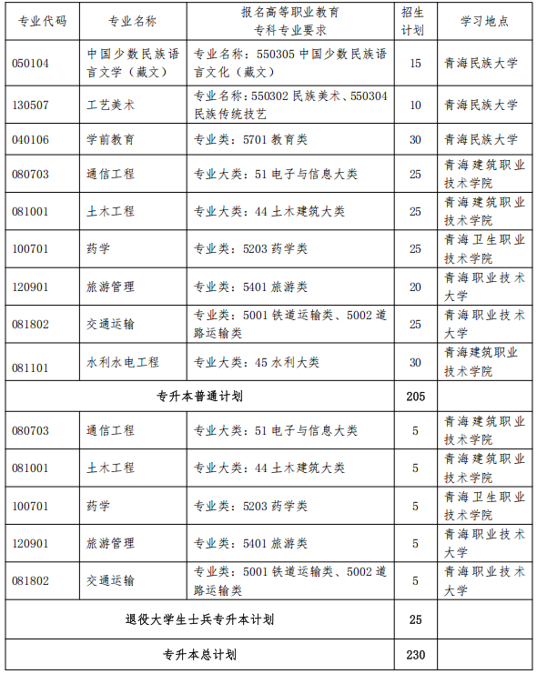 青海民族大学专升本招生专业计划