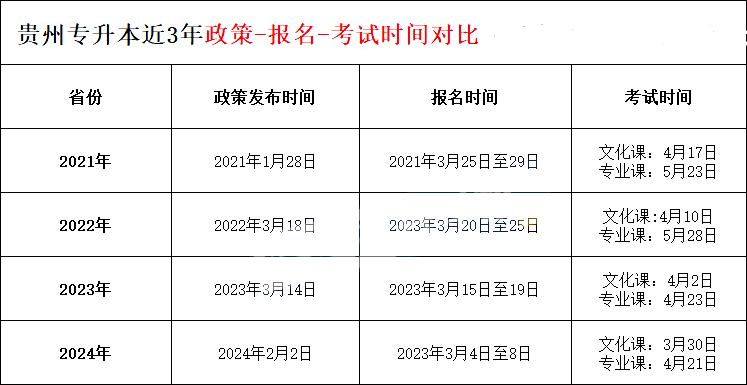 2025年贵州专升本报名时间政策公布时间