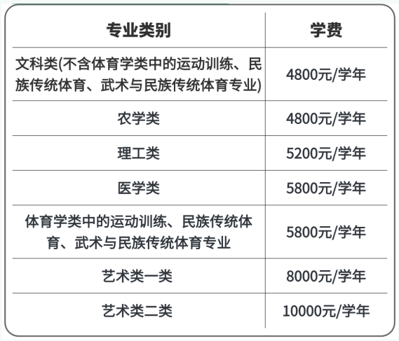 公办院校学费标准