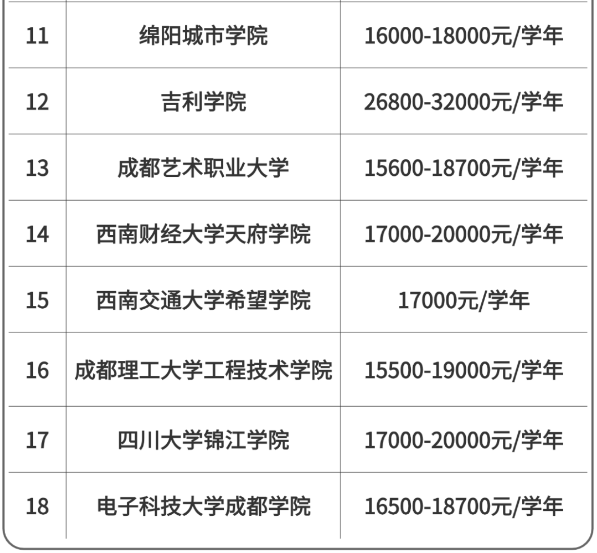 民办院校学费标准