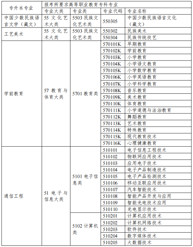 青海民族大学专升本报考所要求高等职业教育专科专业一览表