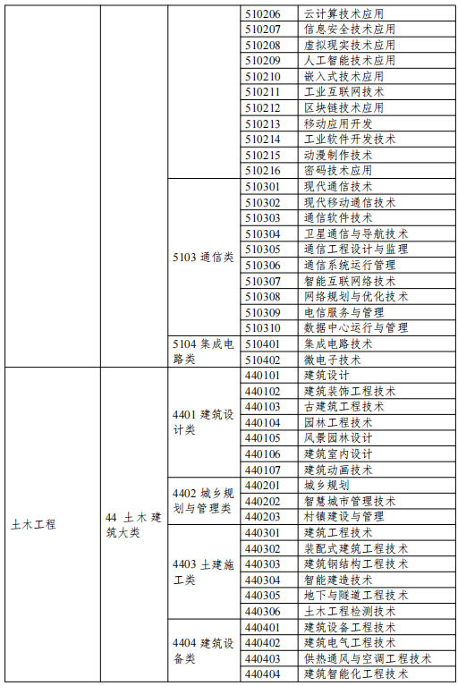 青海民族大学专升本报考所要求高等职业教育专科专业一览表
