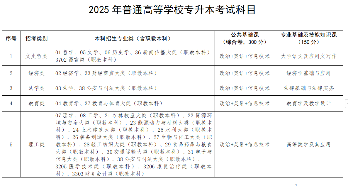 2025江西专升本一共考几门