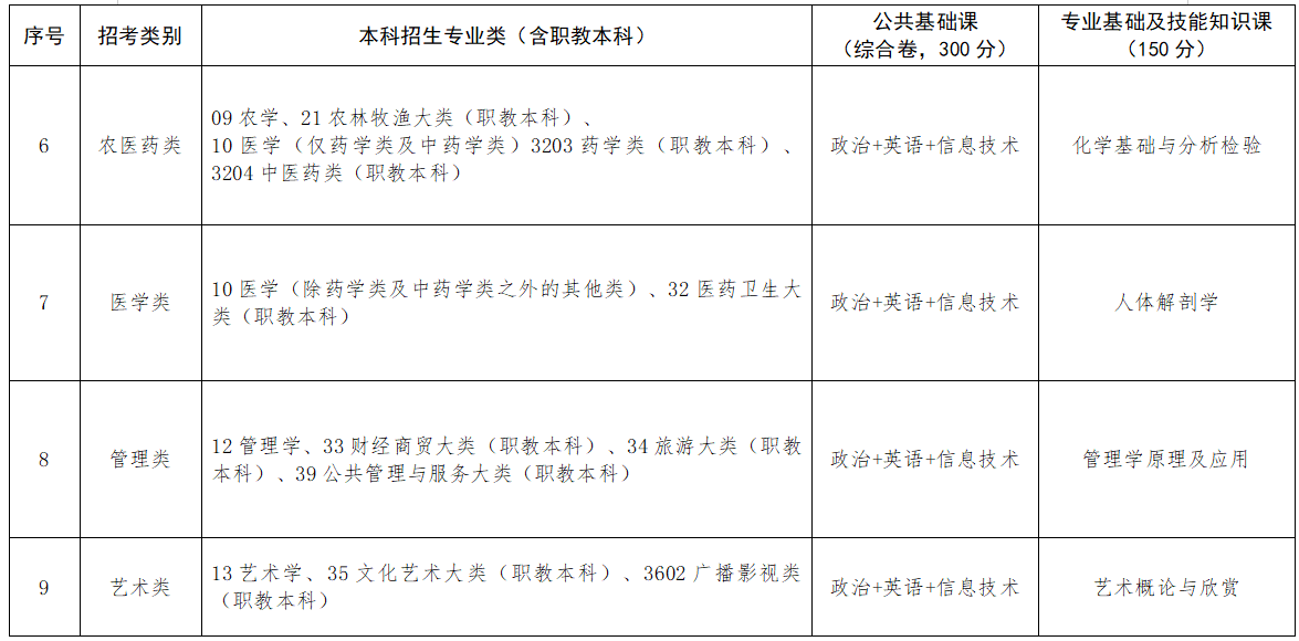 2025江西专升本一共考几门