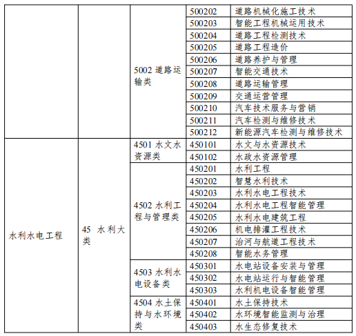 青海民族大学专升本报考所要求高等职业教育专科专业一览表