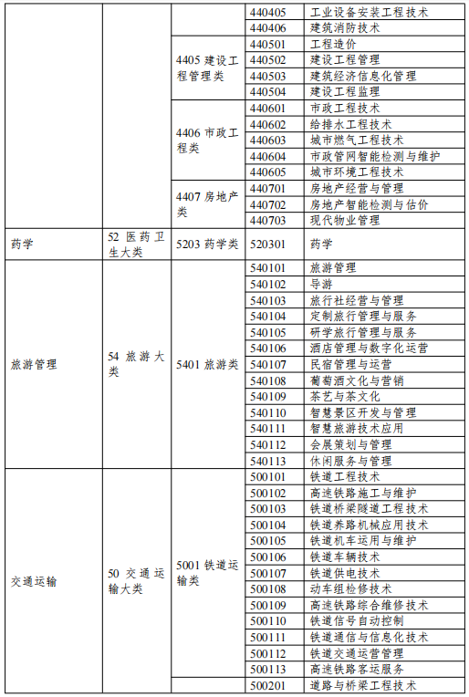 青海民族大学专升本报考所要求高等职业教育专科专业一览表