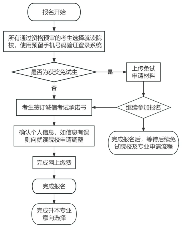 2025四川专升本网上报名流程