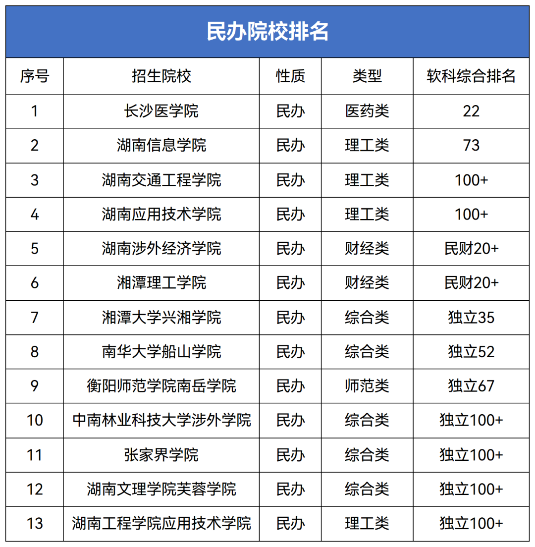 2025湖南专升本民办院校排名参考