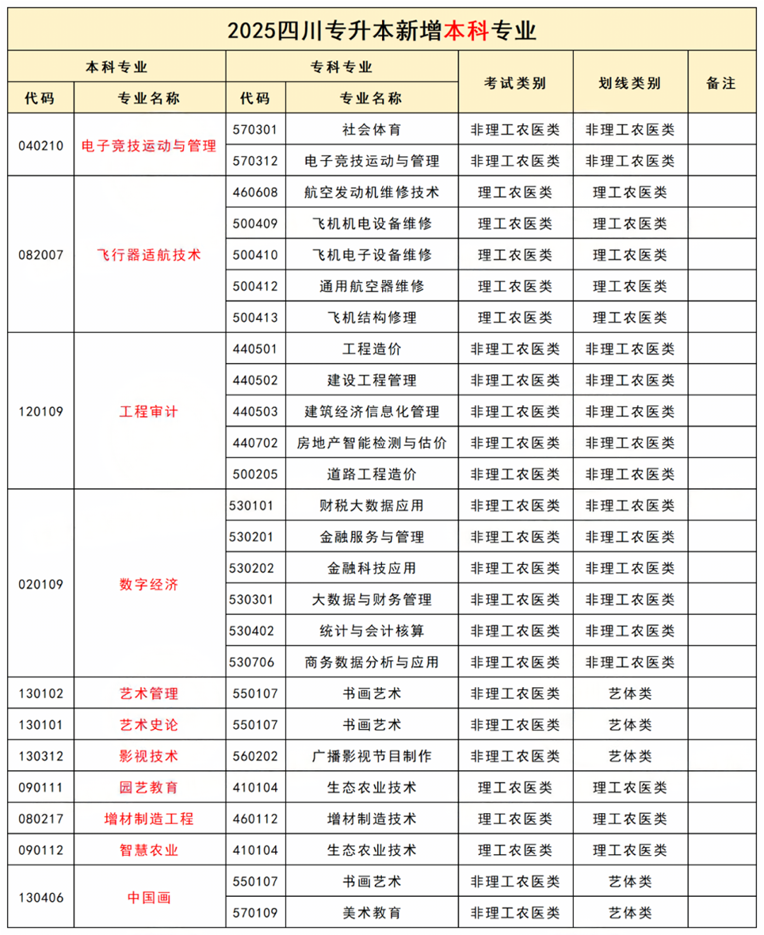 2025四川专升本志愿新增专业