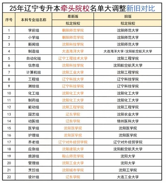 2025辽宁专升本牵头院校变化对比