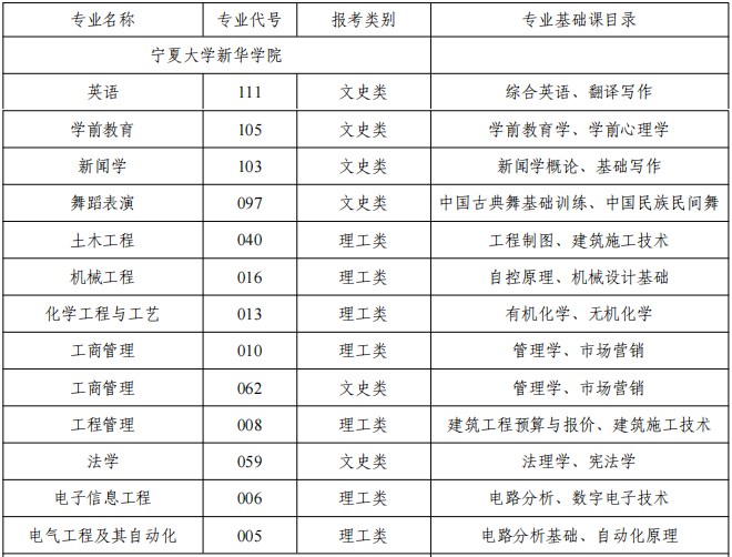 宁夏大学新华学院专升本招生专业及专业基础课目录