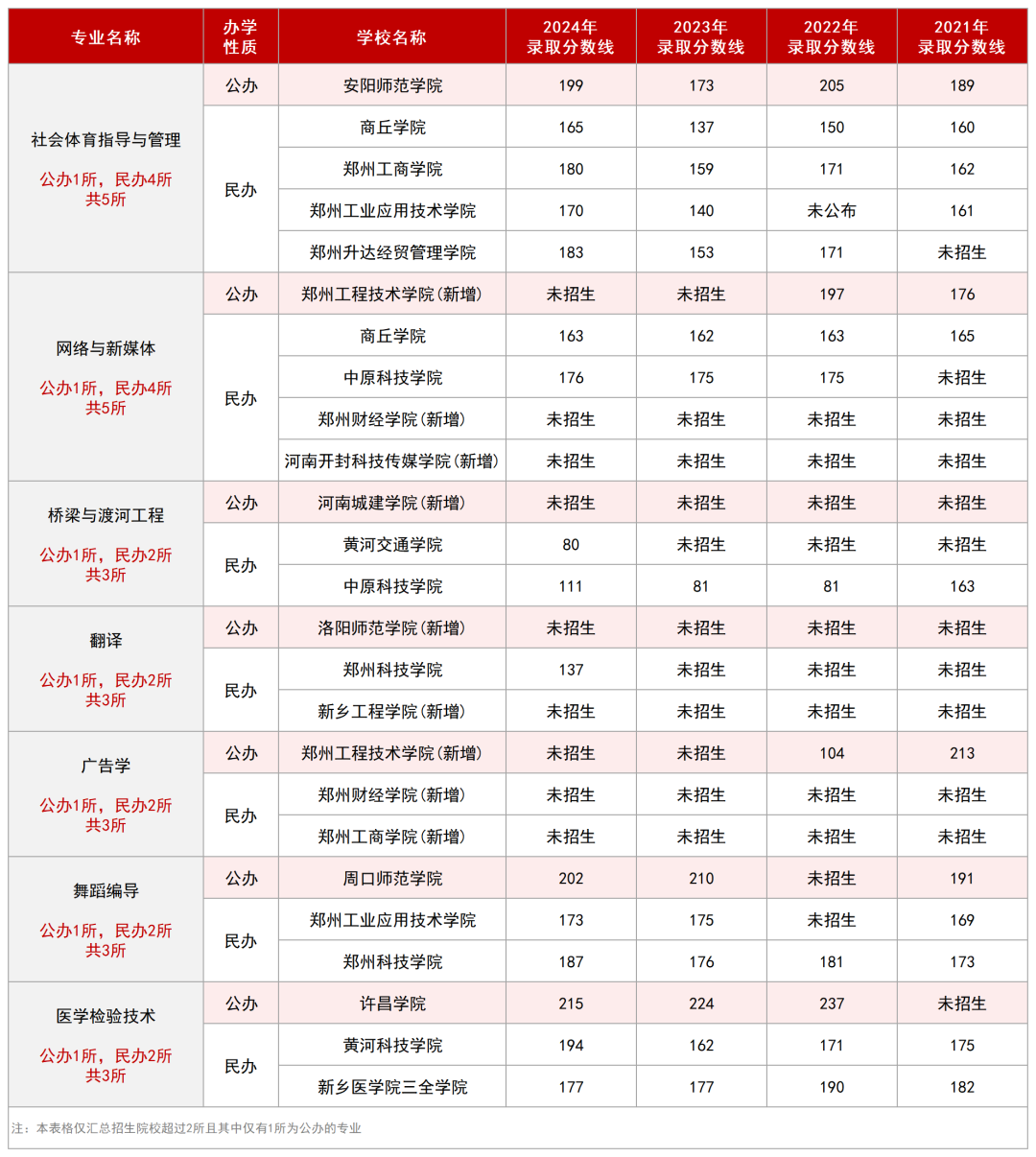 河南专升本专业