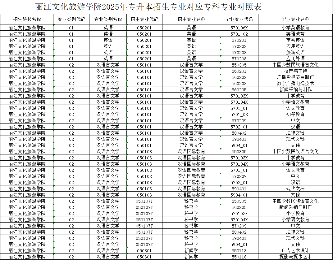 丽江文化旅游学院2025年专升本招生专业对应专科专业对照表