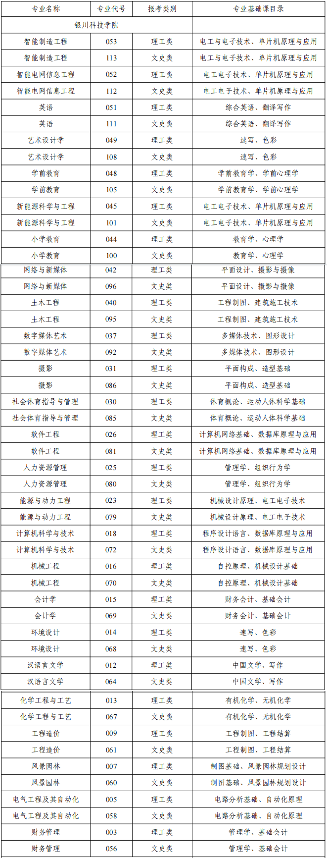 银川科技学院2025年专升本招生专业及专业基础课目录