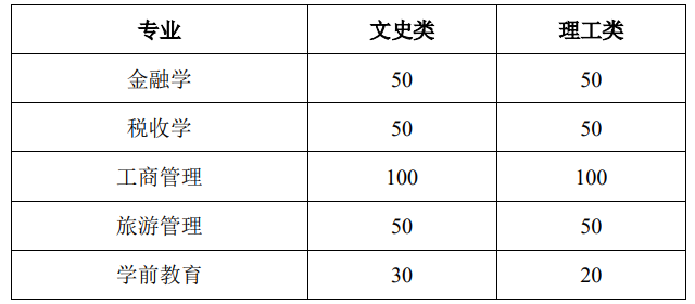 2025年天津财经大学珠江学院专升本专业课考试报考须知