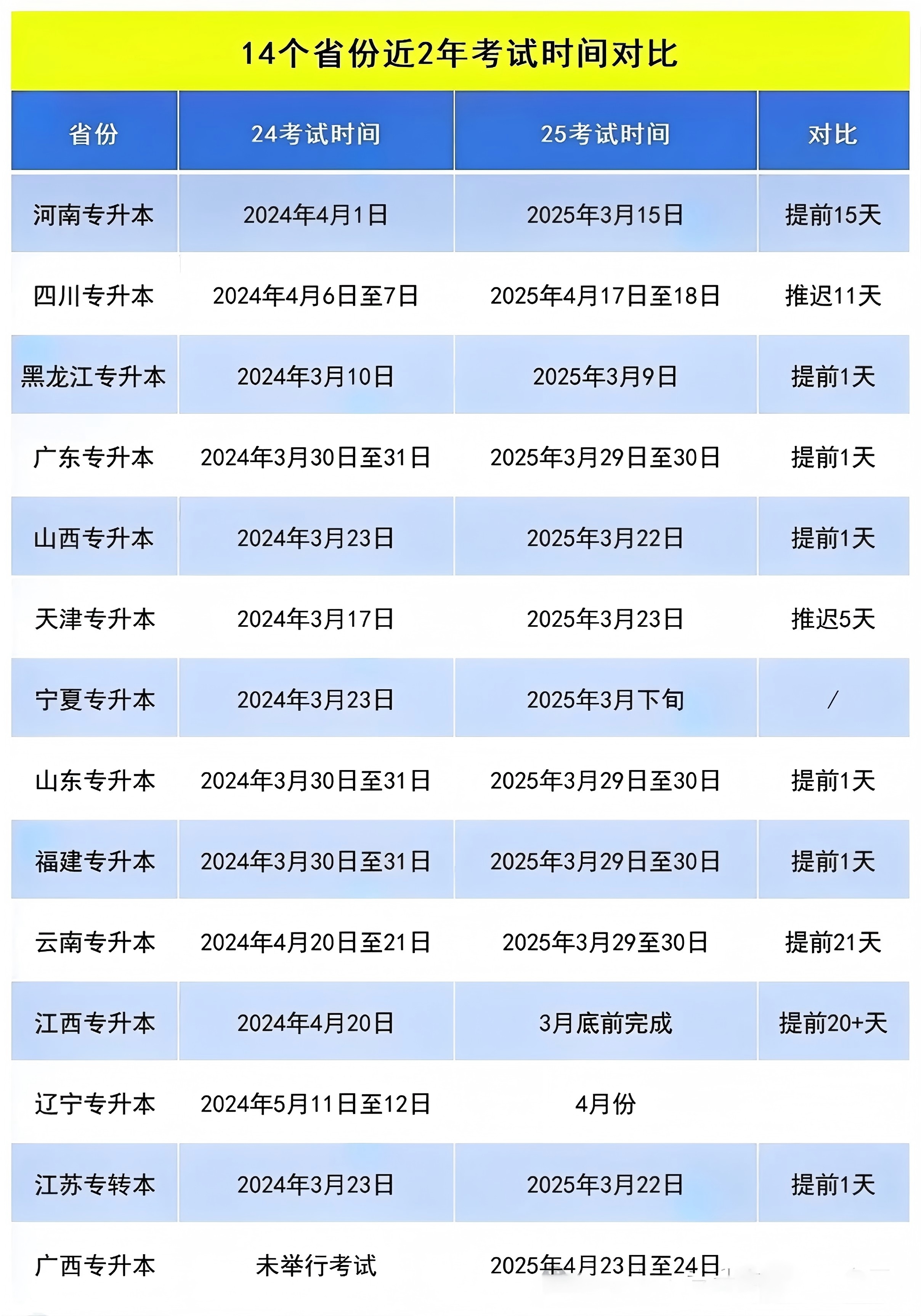 14省!2024-2025年专升本考试时间对比分析