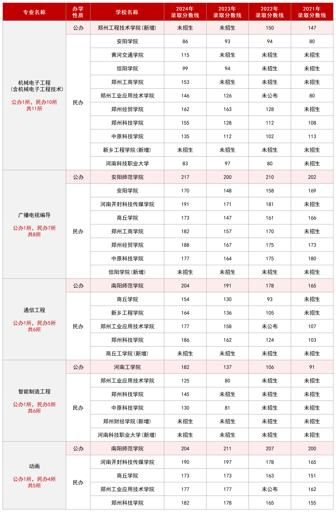 河南专升本专业