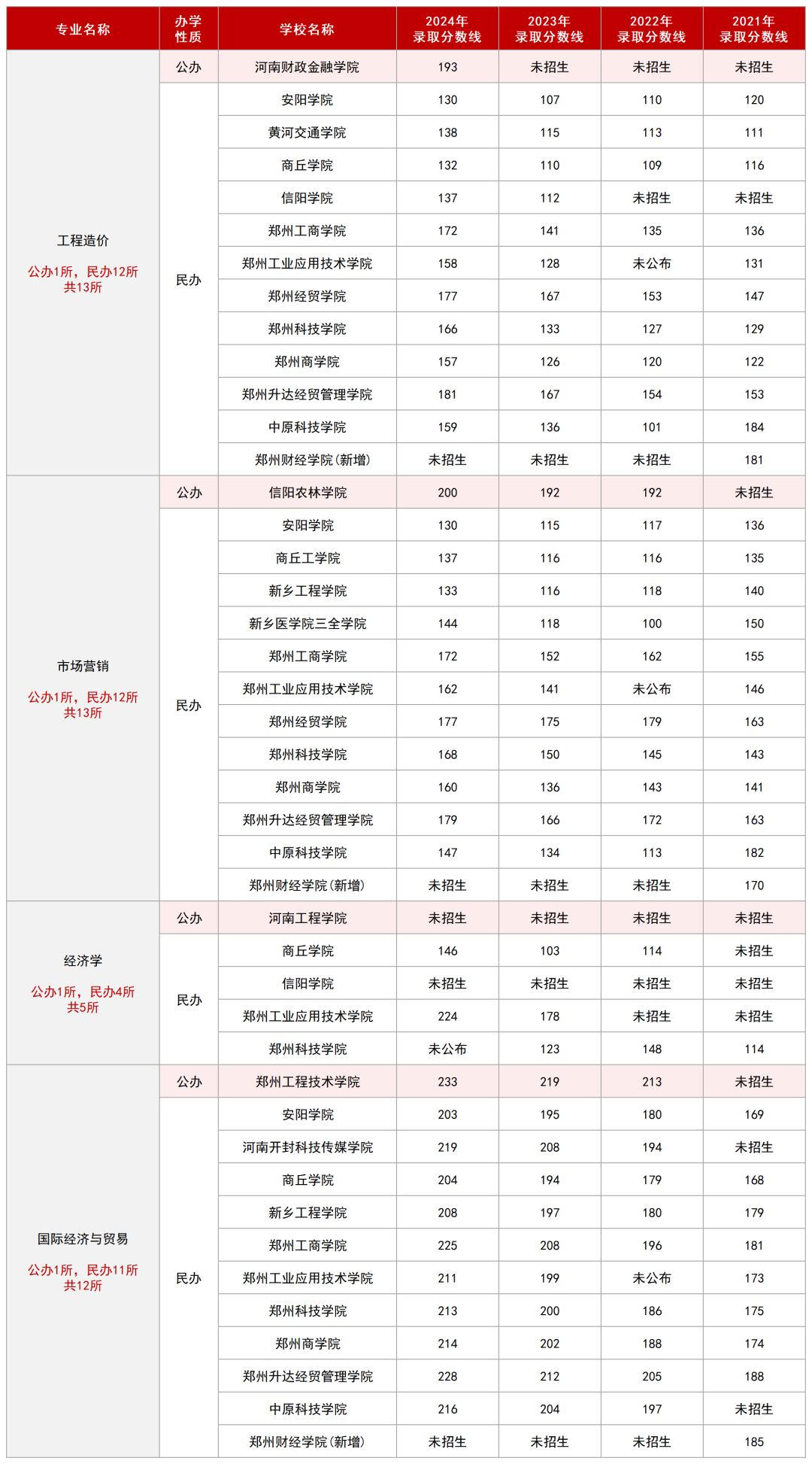 河南专升本专业