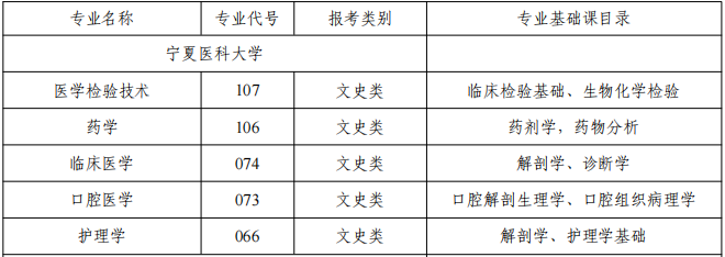宁夏医科大学专升本招生专业及专业基础课目录
