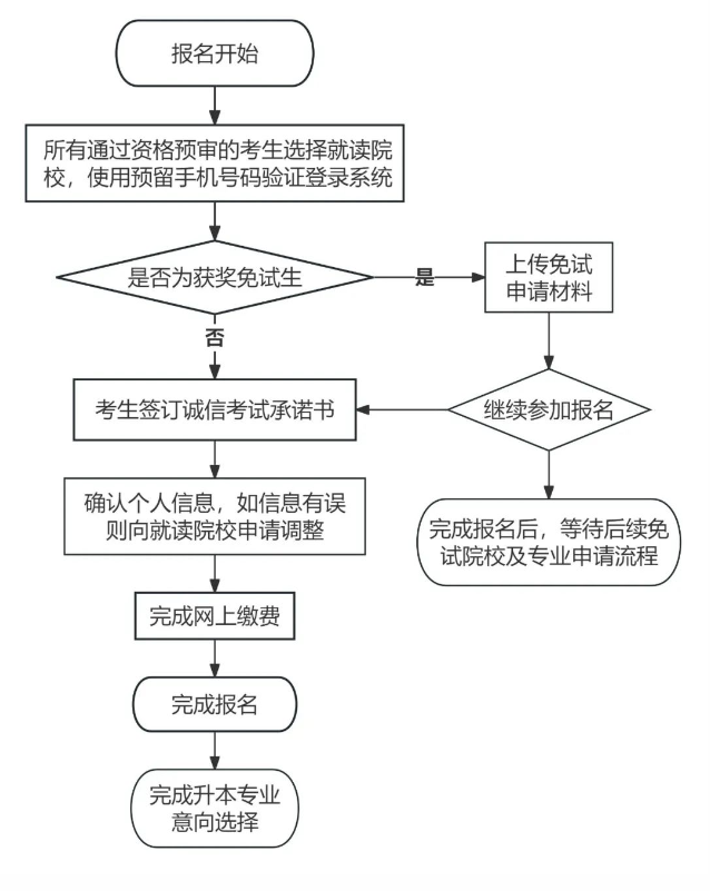 报名流程