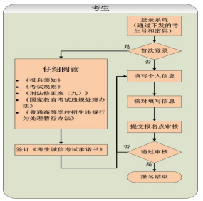 青海师范大学普通全日制专升本考试报名系统