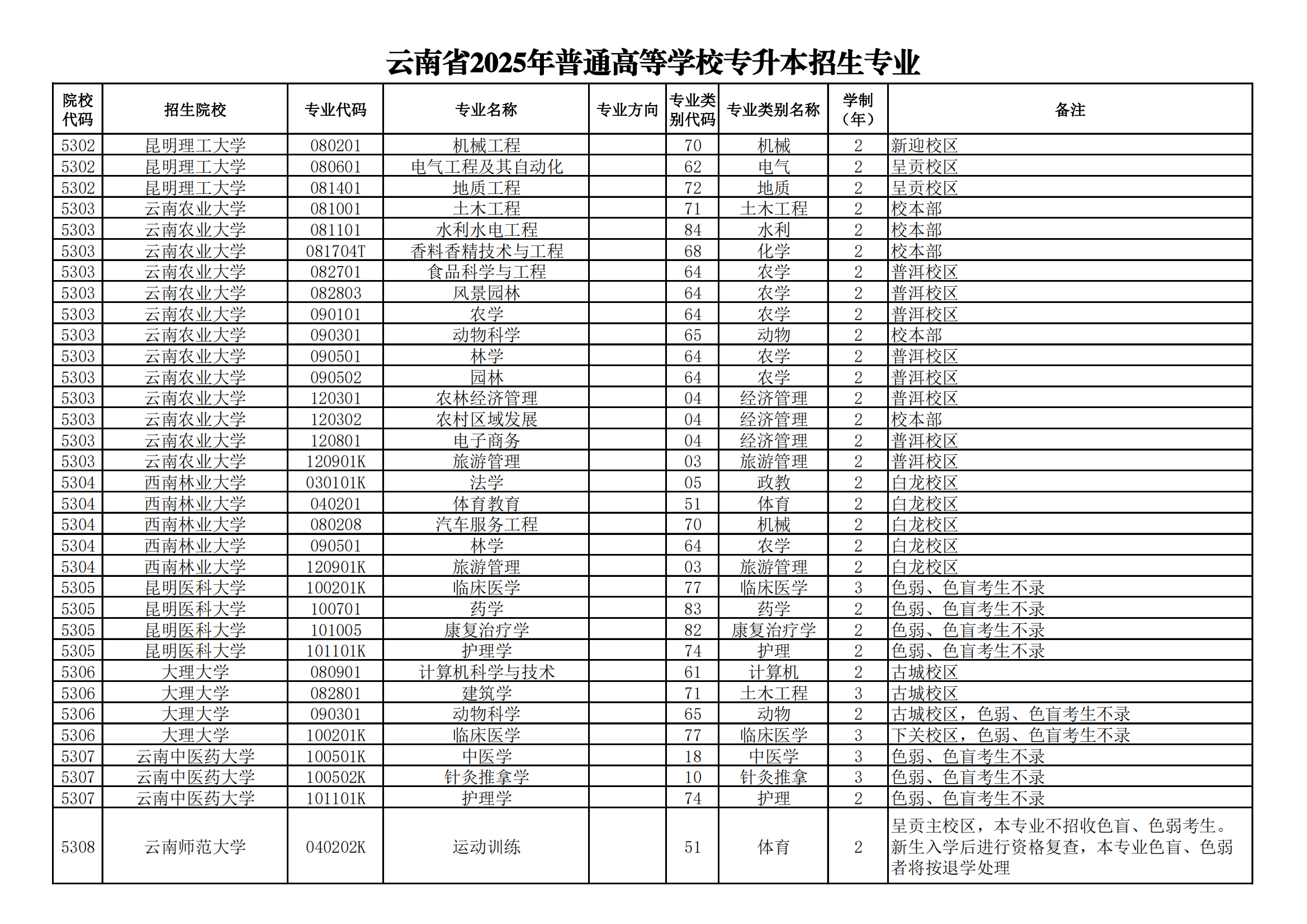 云南省2025年普通高等学校专升本招生院校及专业