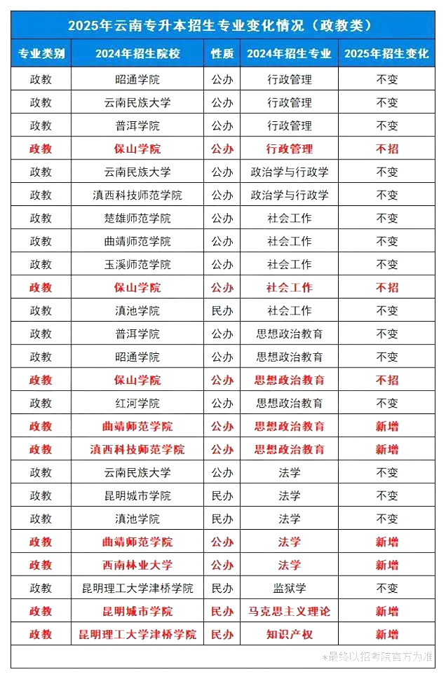 2025年云南专升本政教类招生专业变化情况