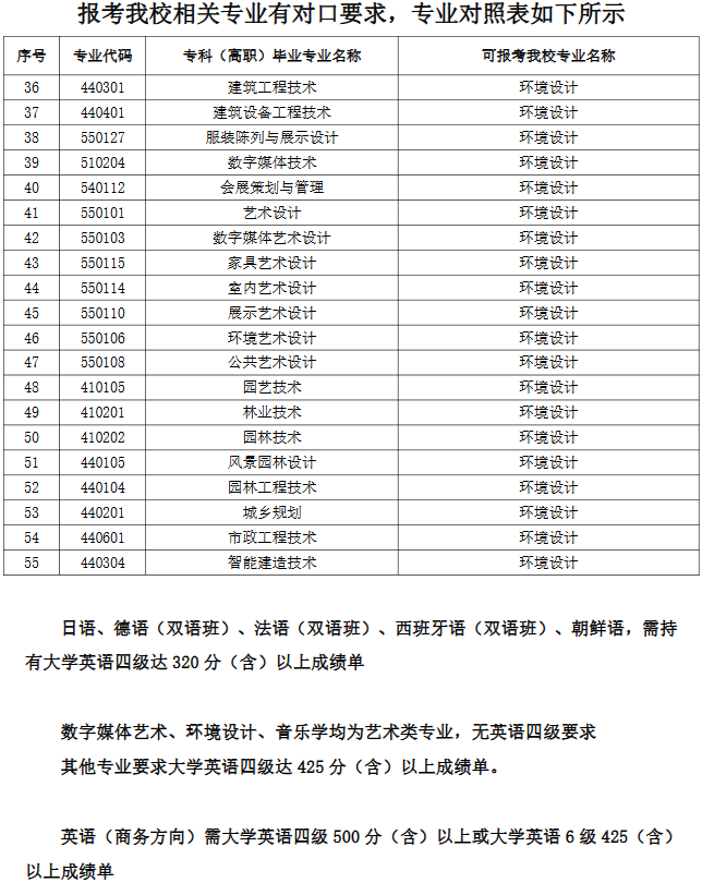 2025年上外贤达学院“专升本”招生专业、考试形式及参考书目