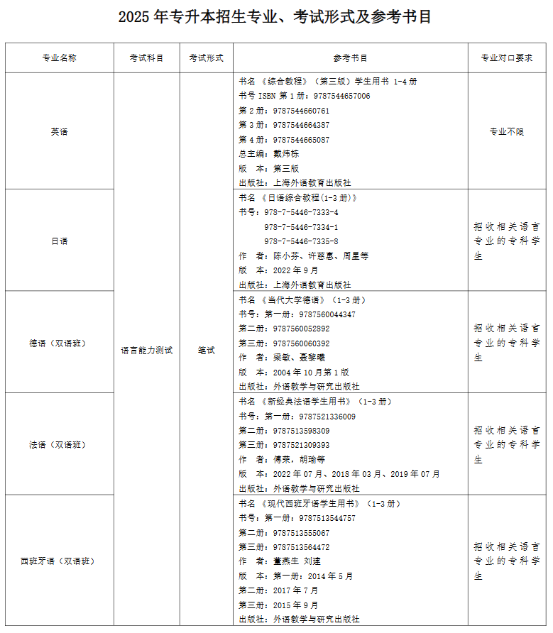 2025年上外贤达学院“专升本”招生专业、考试形式及参考书目